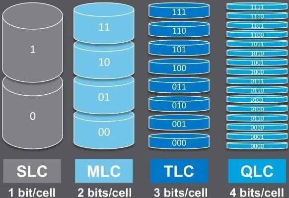 SLC > MLC > TLC > QLC SLC > MLC > TLC > QLC