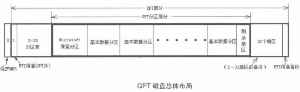 GPT GPT